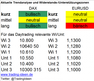 Handelsvorbereitung