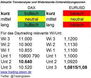 Handelsvorbereitung