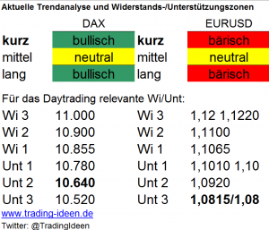 Handelsvorbereitung