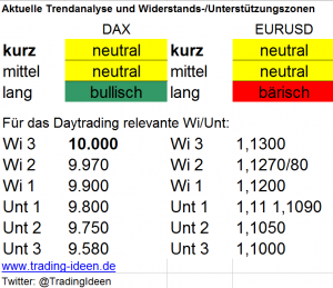 Handelsvorbereitung