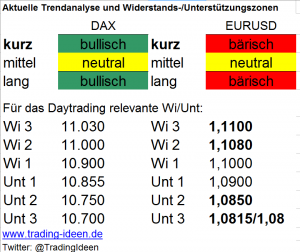 Handelsvorbereitung