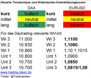 Handelsvorbereitung