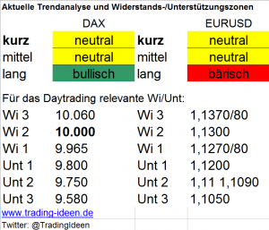 Handelsvorbereitung