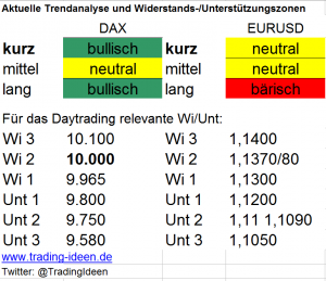 Handelsvorbereitung