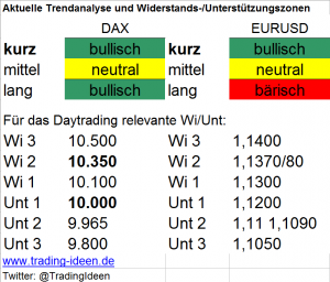 Handelsvorbereitung