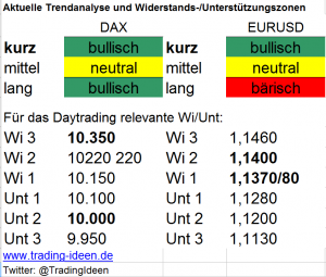 Handelsvorbereitung