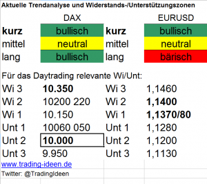 Handelsvorbereitung