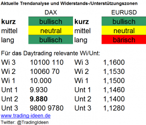 Handelsvorbereitung