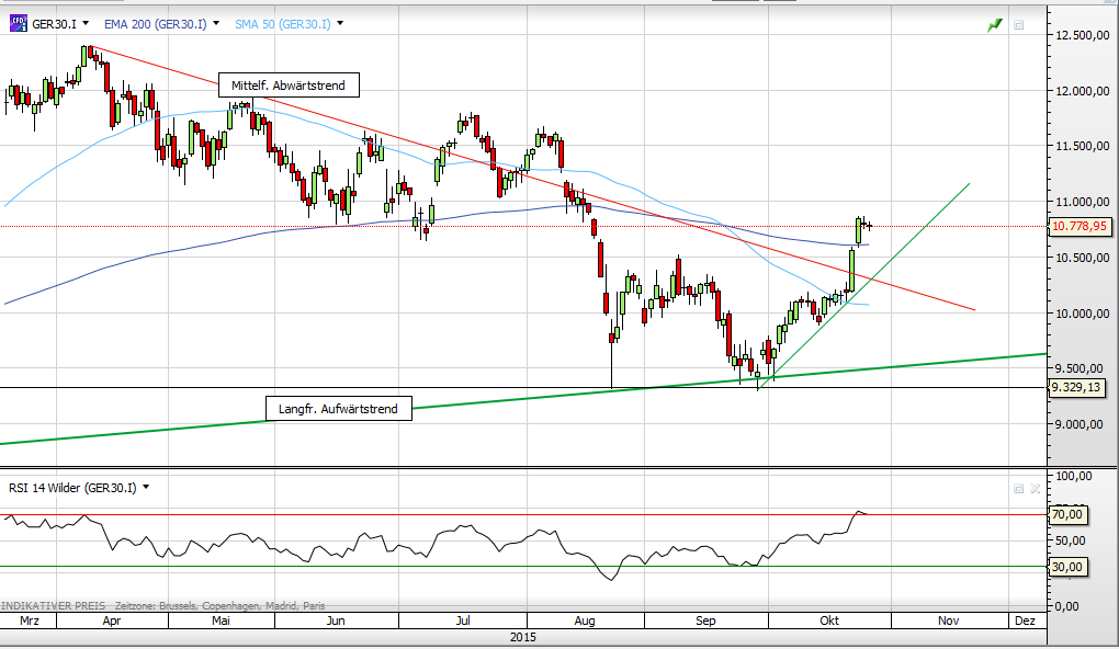 Deutscher Leitindex