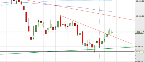 deutscher Leitindex