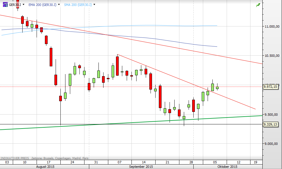 deutscher Leitindex