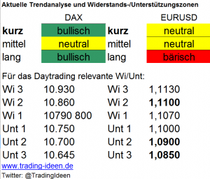 Handelsvorbereitung