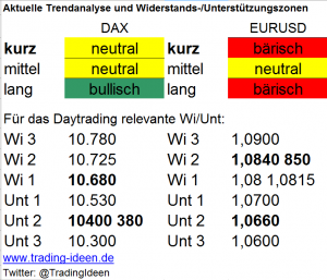 Handelsvorbereitung