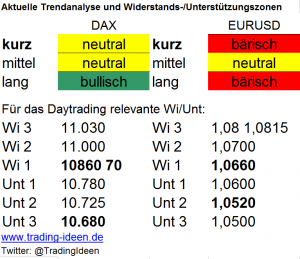 Handelsvorbereitung