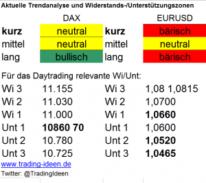 Handelsvorbereitung