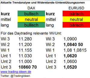 Handelsvorbereitung