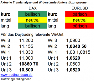 Handelsvorbereitung