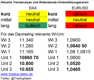 Handelsvorbereitung