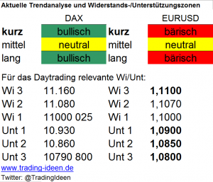 Handelsvorbereitung