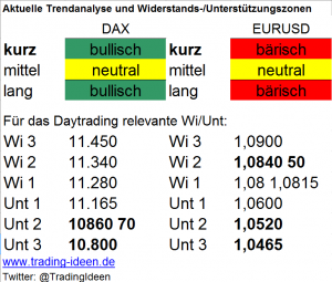 Handelsvorbereitung