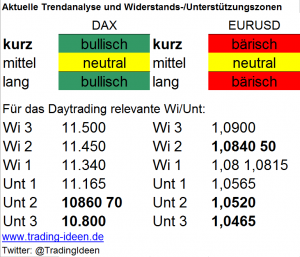 Handelsvorbereitung