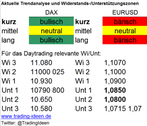 Handelsvorbereitung