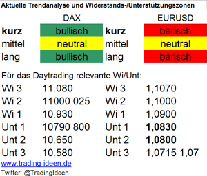 Handelsvorbereitung