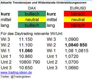 Handelsvorbereitung