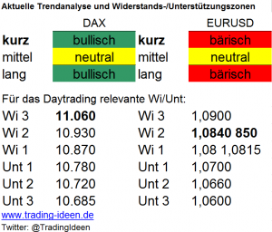 Handelsvorbereitung