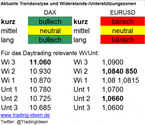 Handelsvorbereitung