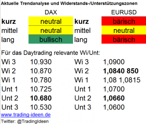 Handelsvorbereitung