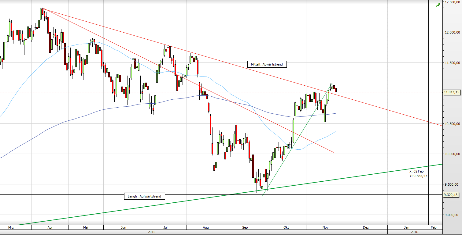 Deutscher Leitindex