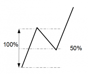 Pullbacks mit 50%