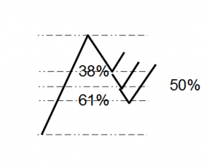 Pullbacks mit Fibonacci