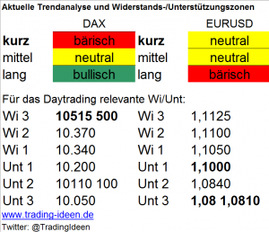 Handelsvorbereitung