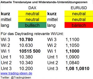 Handelsvorbereitung