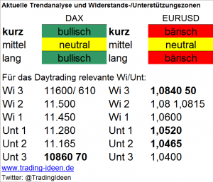 Handelsvorbereitung