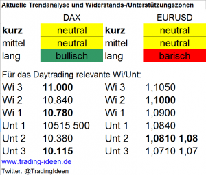 Handelsvorbereitung