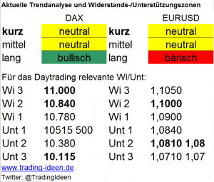 Handelsvorbereitung