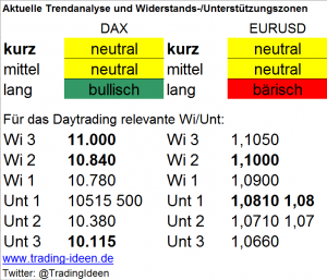 Handelsvorbereitung