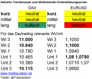 Handelsvorbereitung