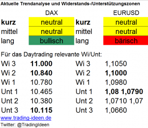 Handelsvorbereitung