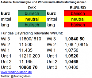 Handelsvorbereitung