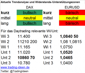 Handelsvorbereitung