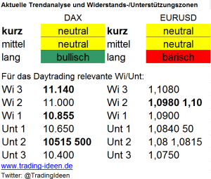 Handelsvorbereitung