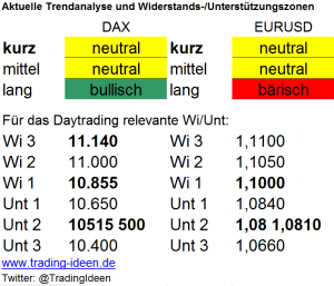 Handelsvorbereitung