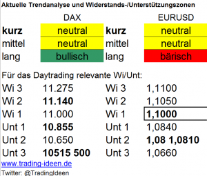 Handelsvorbereitung