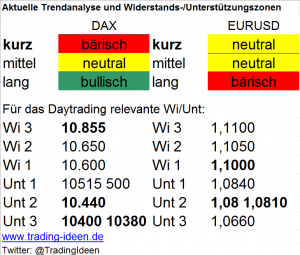 Handelsvorbereitung