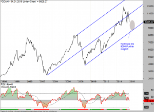 DAX-langfristig2