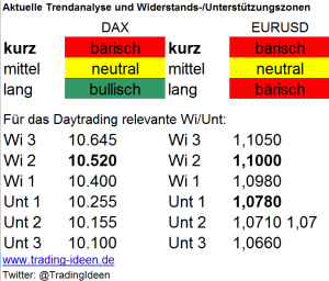 Handelsvorbereitung